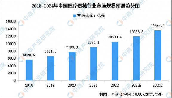 2024年中国医疗器械行业市场规模及行业