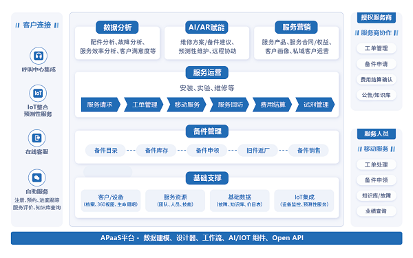 医疗器械市场激增企业应该如何升级售后服务数字化管理？(图2)