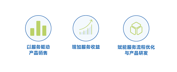 医疗器械市场激增企业应该如何升级售后服务数字化管理？(图3)