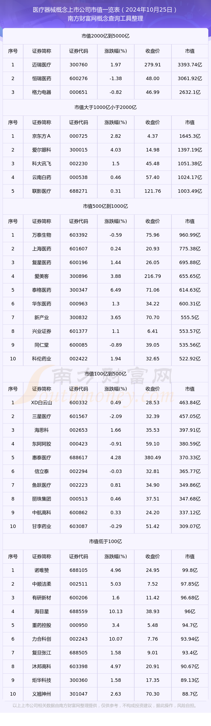 医疗器械概念上市公司市值详情（2024年