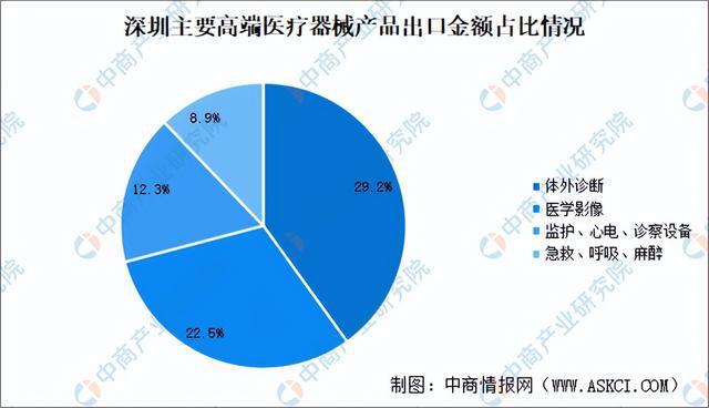 【产业图谱】2024年深圳市高端医疗器械产业分布地图分析(图4)