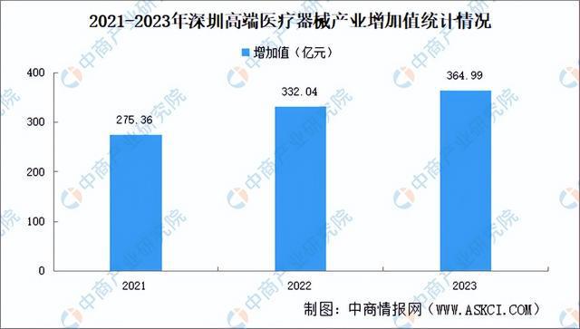 【产业图谱】2024年深圳市高端医疗器械产业分布地图分析(图2)