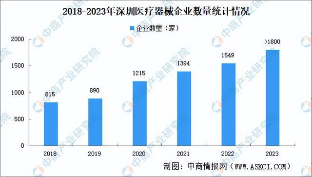 【产业图谱】2024年深圳市高端医疗器械产业分布地图分析(图3)