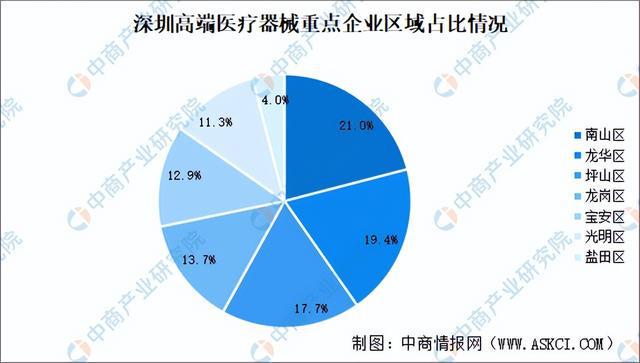 【产业图谱】2024年深圳市高端医疗器械产业分布地图分析(图7)