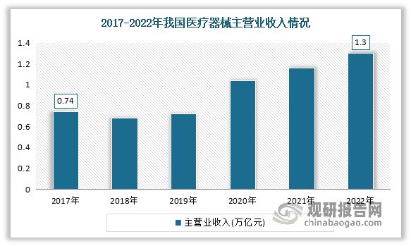 我国医疗器械行业：目前已成为全球第二大市场丨珠海医疗器械产业(图2)