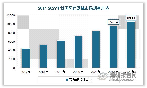 我国医疗器械行业：目前已成为全球第二大市