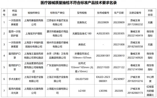 上海开展医疗器械质量抽检这7批次产品不威