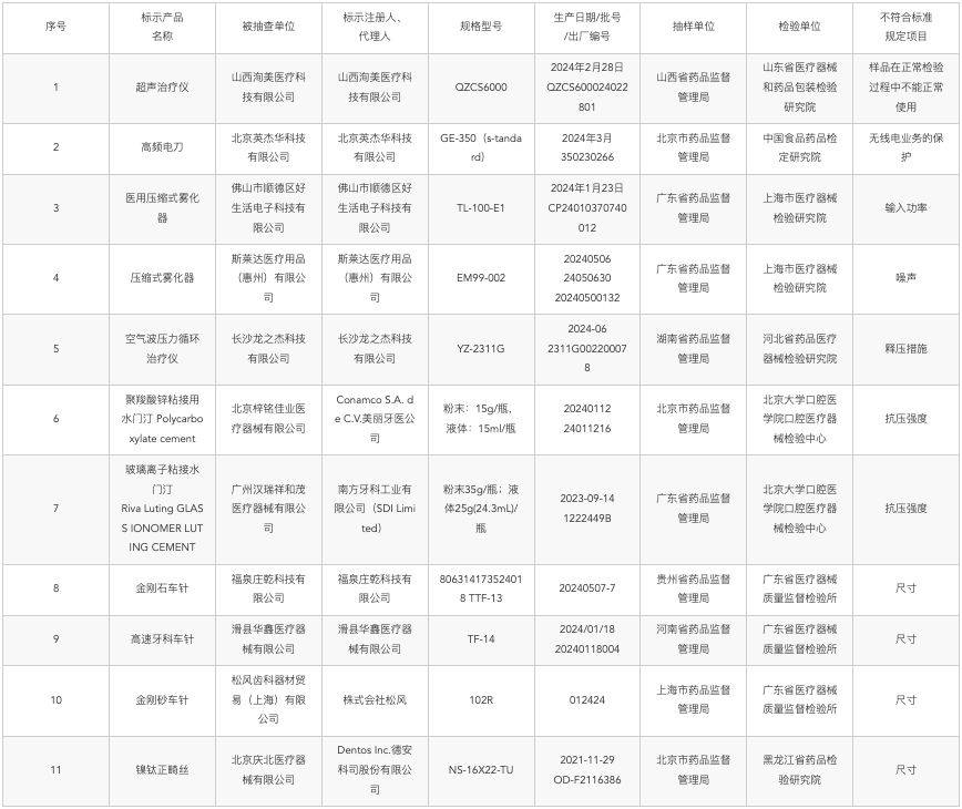 国家药监局最新医威廉希尔登录疗器械监督抽