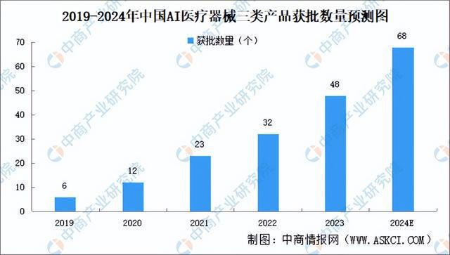 威廉希尔平台2024年中国AI医疗器械产业链图谱研究分析（附产业链全景图）(图14)