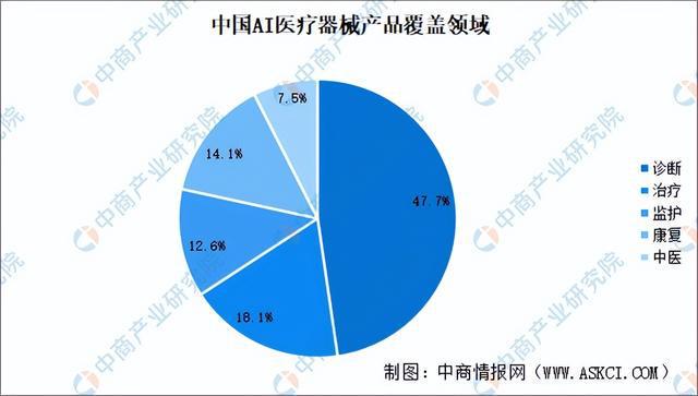 威廉希尔平台2024年中国AI医疗器械产业链图谱研究分析（附产业链全景图）(图15)