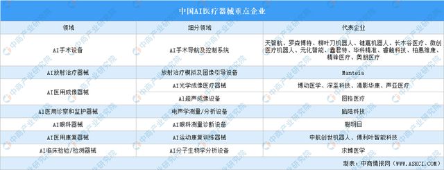 威廉希尔平台2024年中国AI医疗器械产业链图谱研究分析（附产业链全景图）(图16)