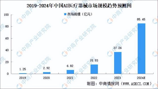 威廉希尔平台2024年中国AI医疗器械产业链图谱研究分析（附产业链全景图）(图13)