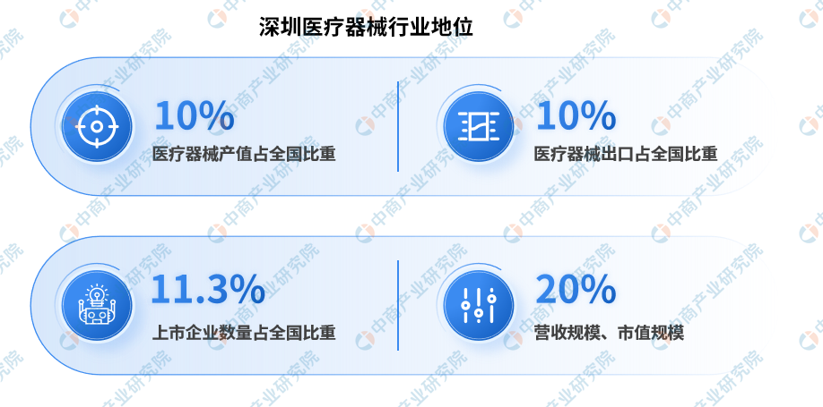 2024年深威廉希尔平台圳高端医疗器械产