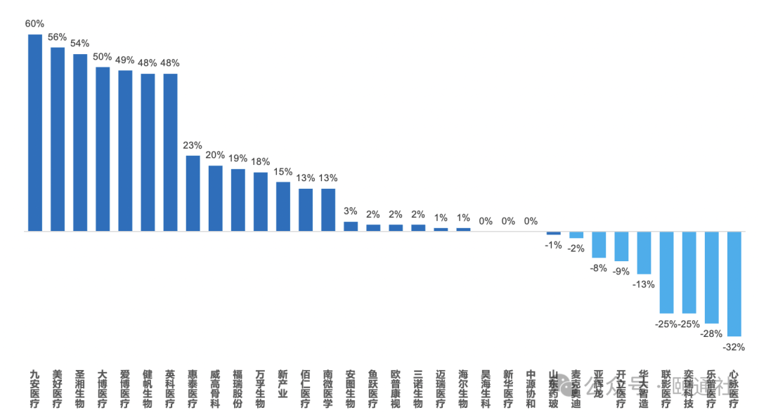 医械上市公司前三季榜单：海外良好国内探底 盘点(图3)