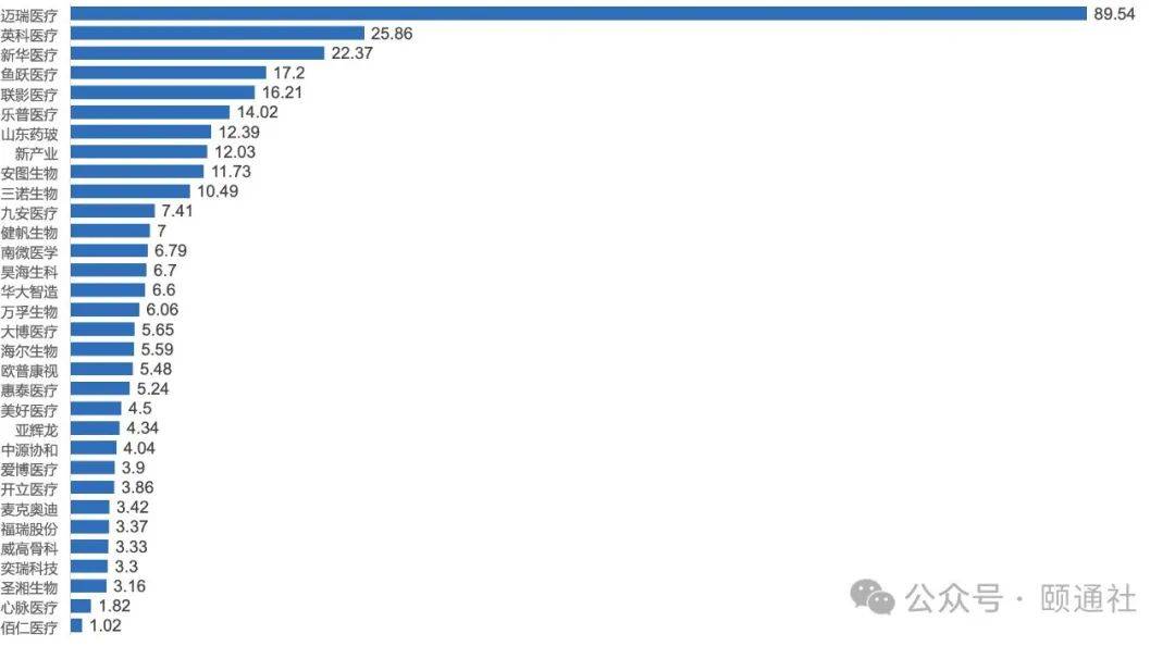 医械上市公司前三季榜单：海外良好国内探底 盘点(图2)