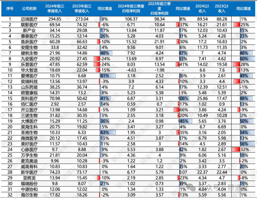 医械上市公司前三季榜单：海外良好国内探底