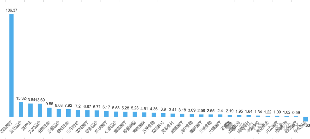 医械上市公司前三季榜单：海外良好国内探底 盘点(图5)