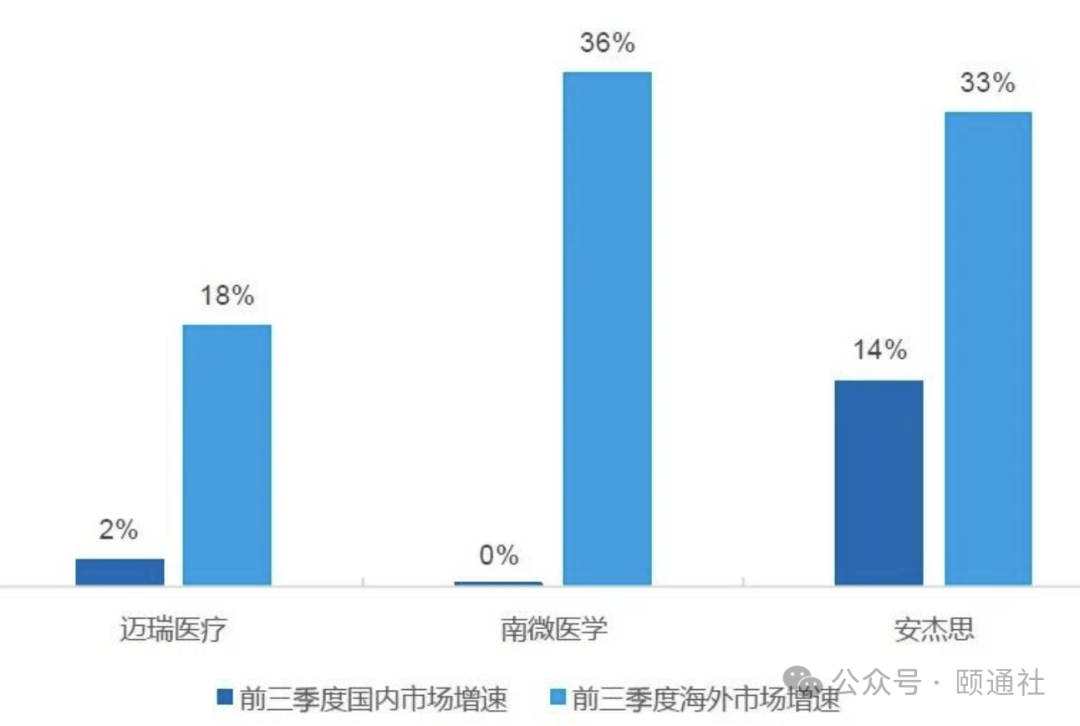 医械上市公司前三季榜单：海外良好国内探底 盘点(图6)