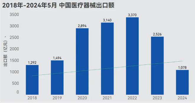 医疗器械出海：你造的船能航行万里吗？