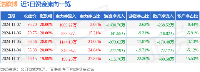 11月7日浩欧博涨停分析：体外诊断医疗器